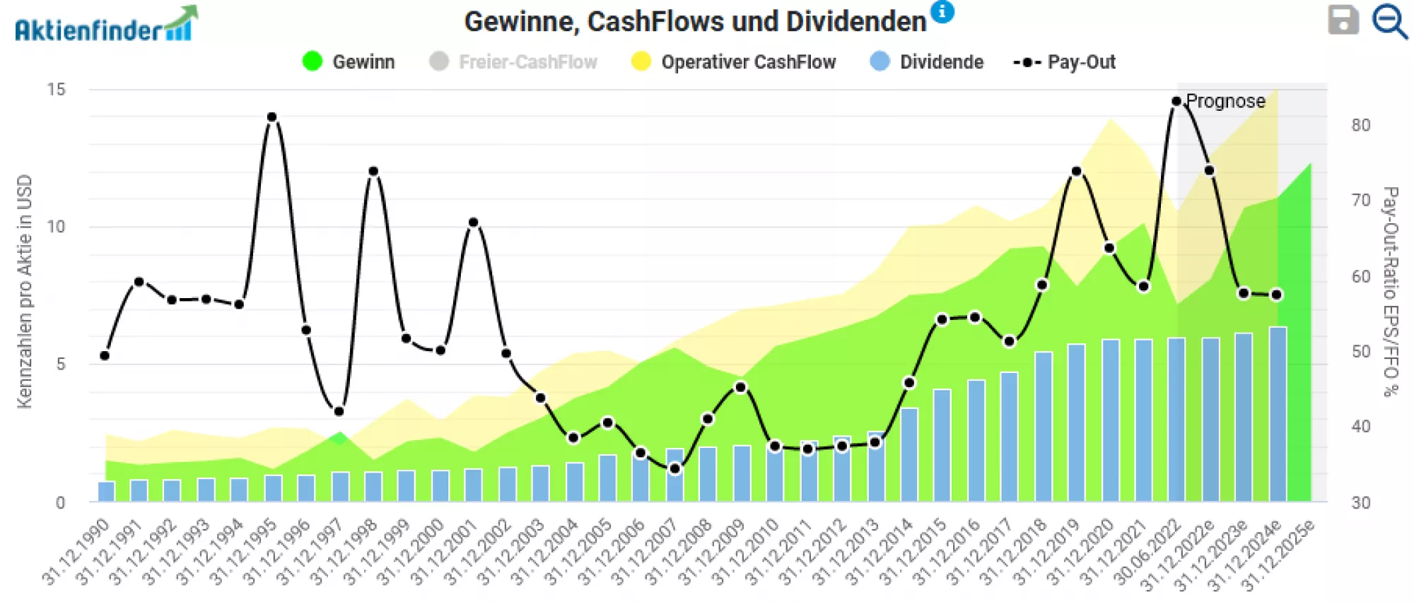 Gewinne