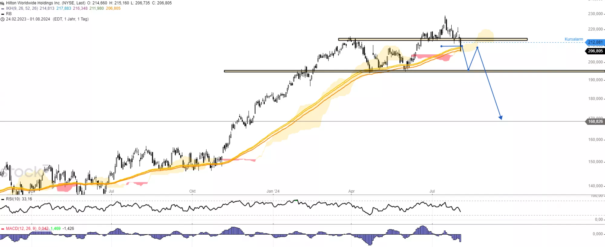 Hilton Worldwide Chart 1722537437