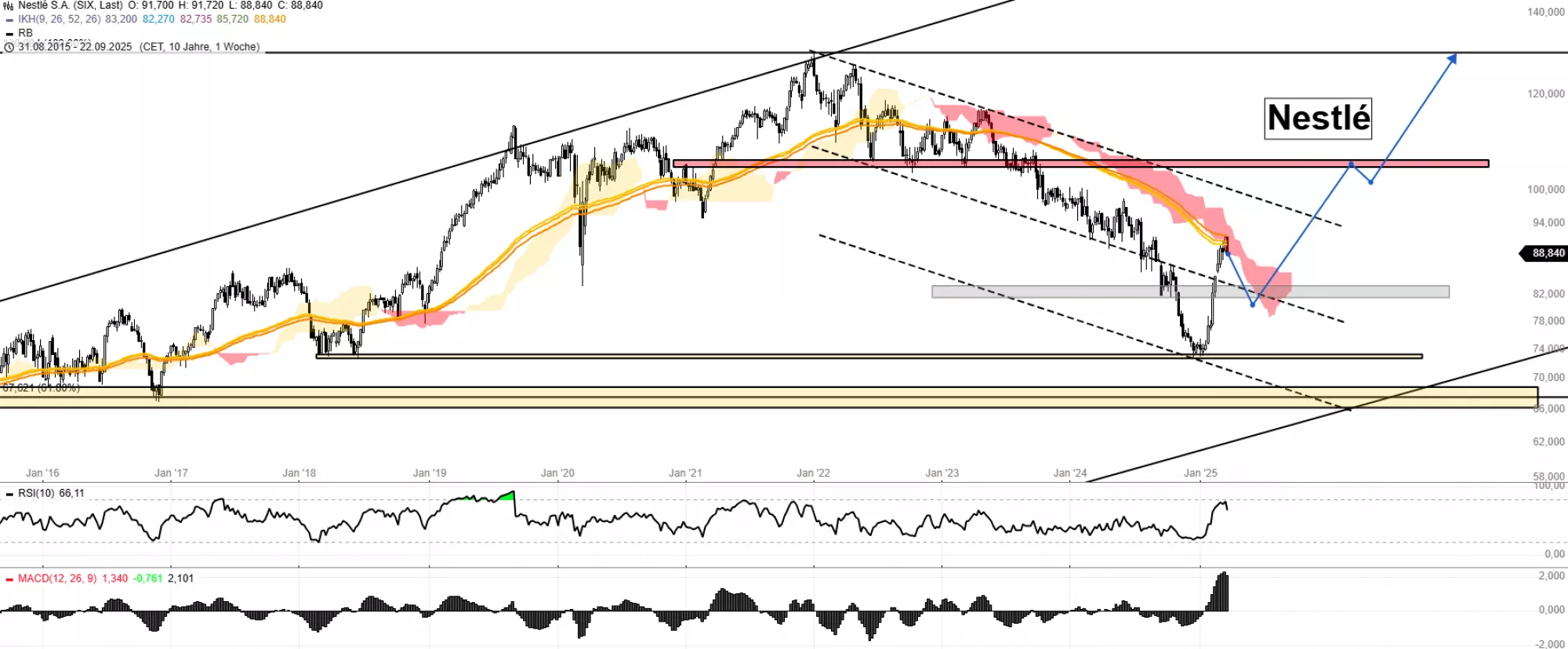 Nestle Aktienchart