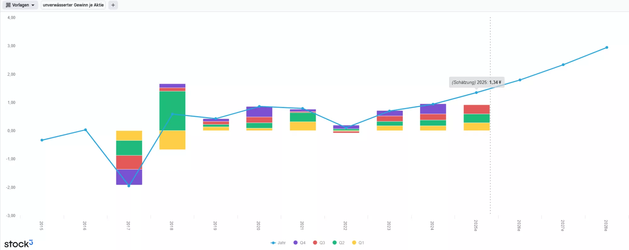 Xiaomi Gewinn je Aktie