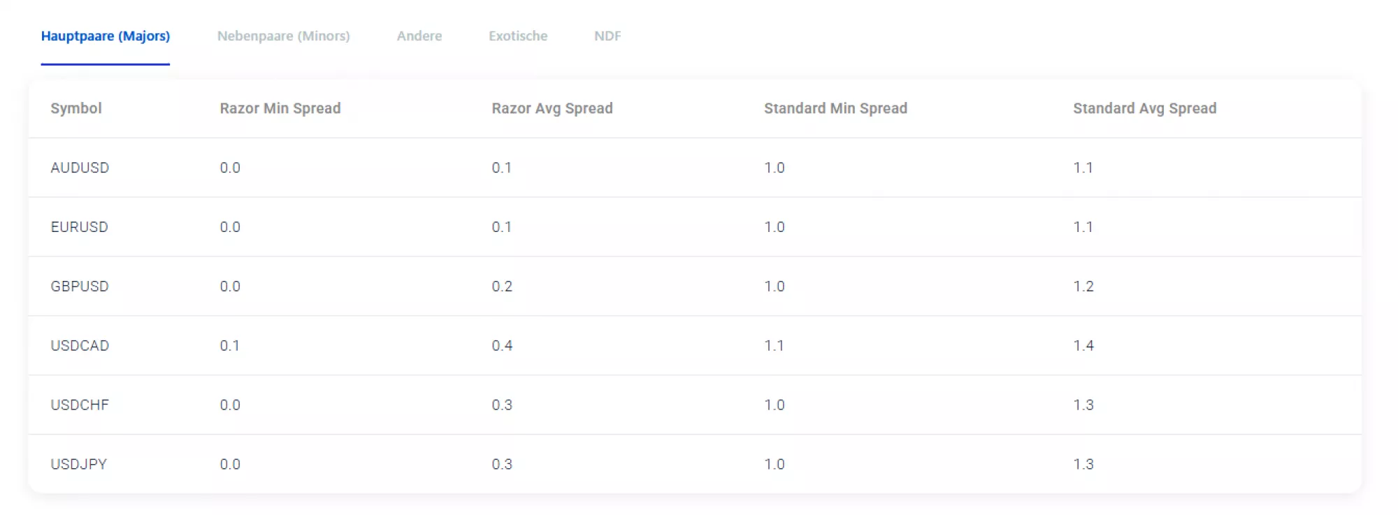 Pepperstone Major Forex Pairs Spread