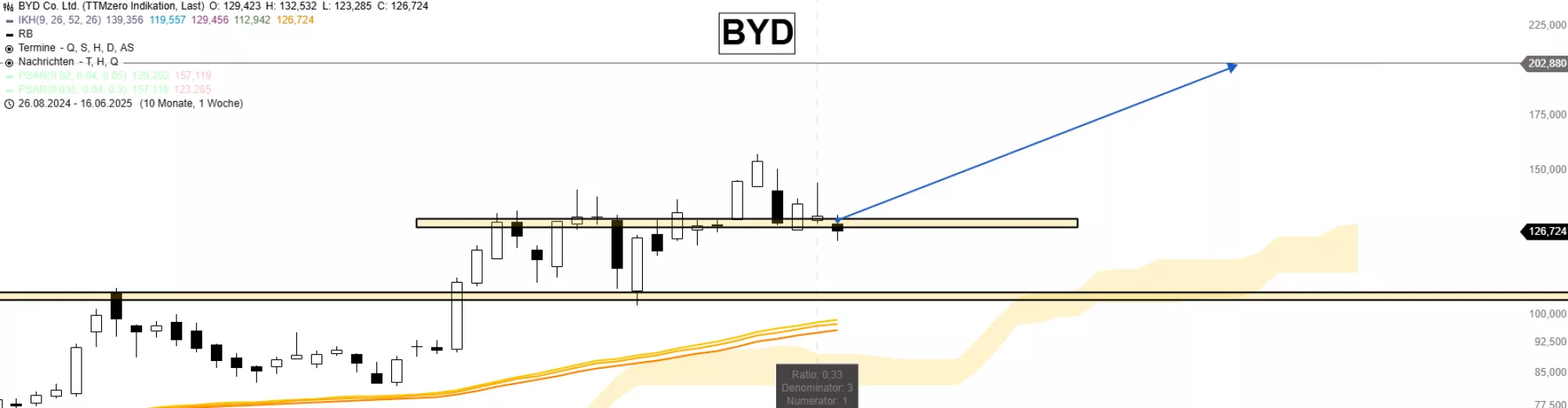 BYD Aktiensplit 3 zu 1