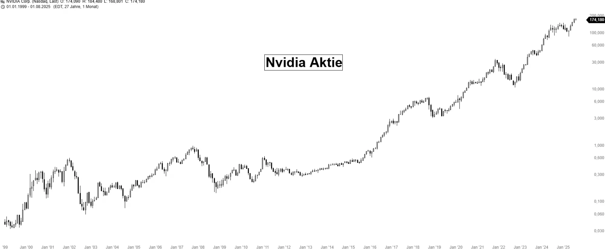 Nvidia Aktienkurs