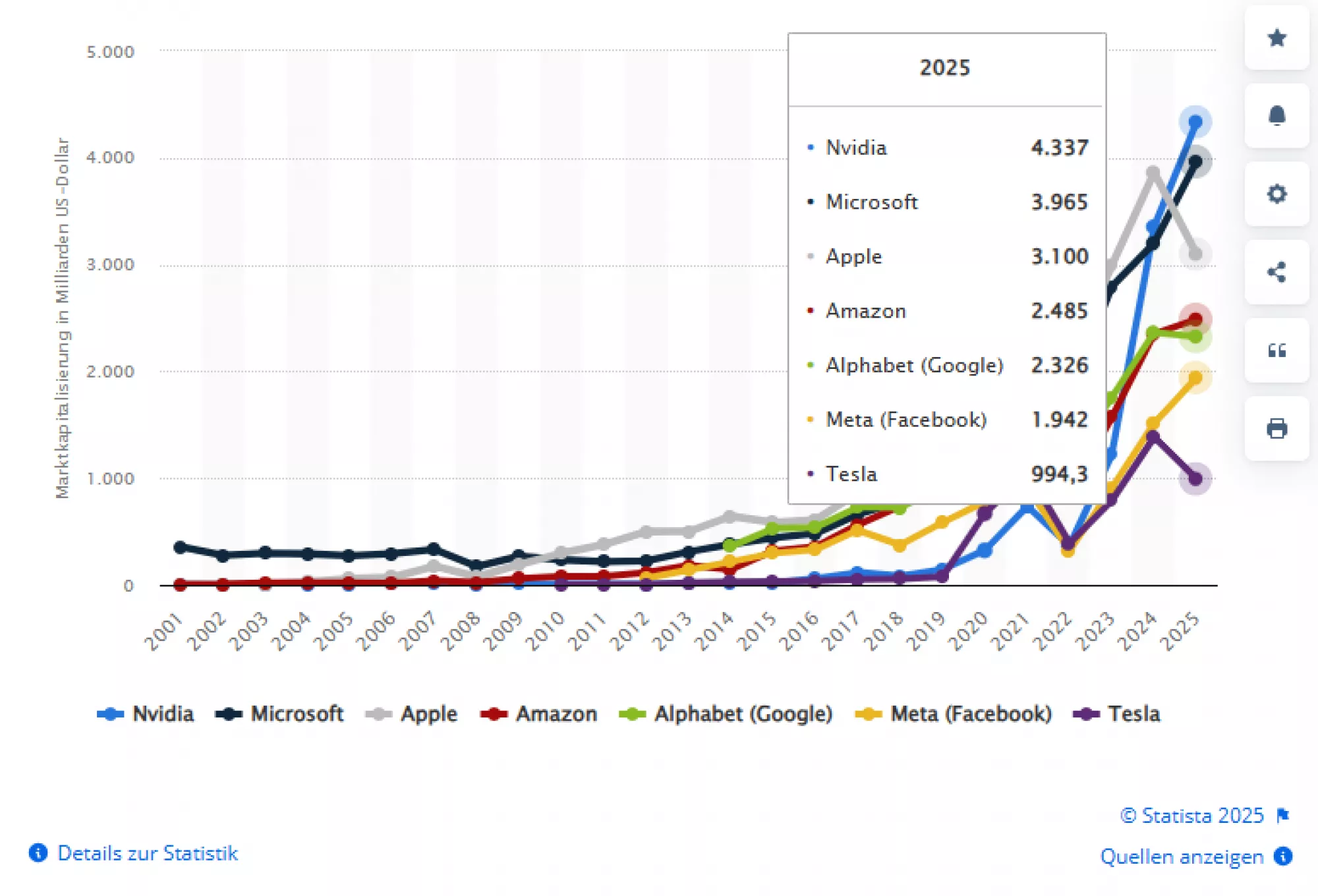 Magnificant 7 Aktien Marktkapitalisierung