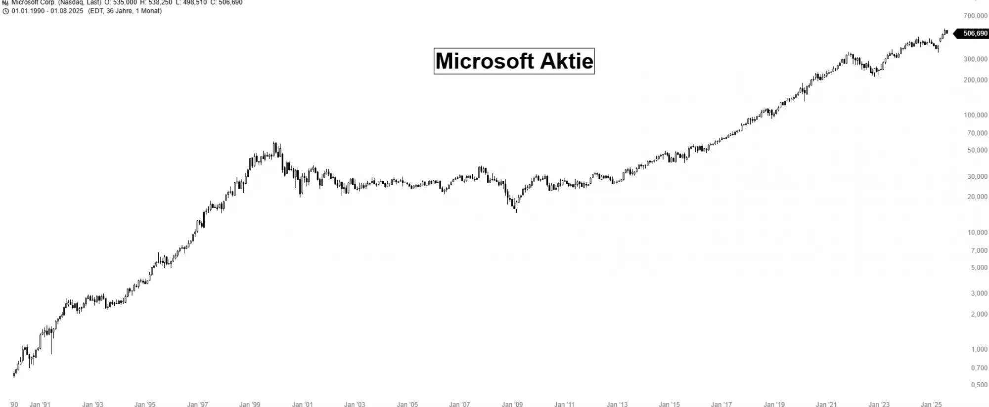 Microsoft Aktienkurs