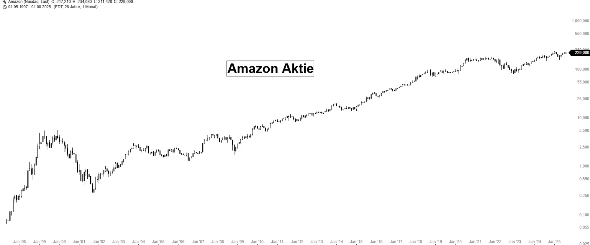 Amazon Aktienkurs