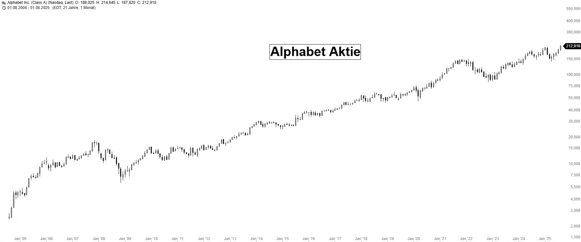 Alphabet Aktie