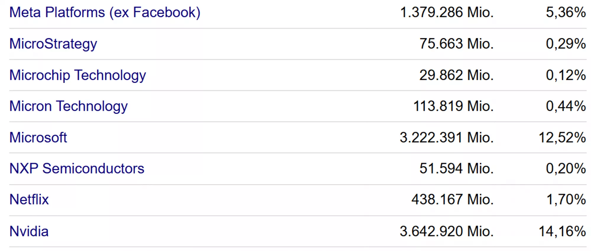 Branchengewichtung Nasdaq Index