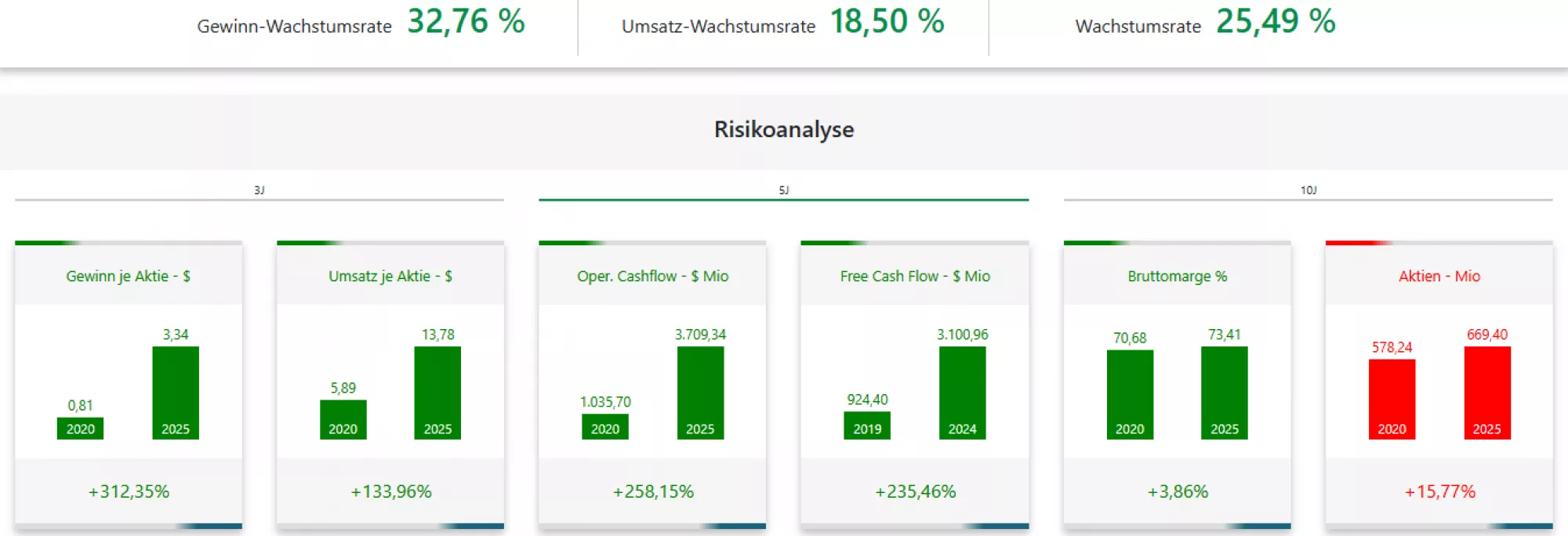 Palo alto fundamentaldaten