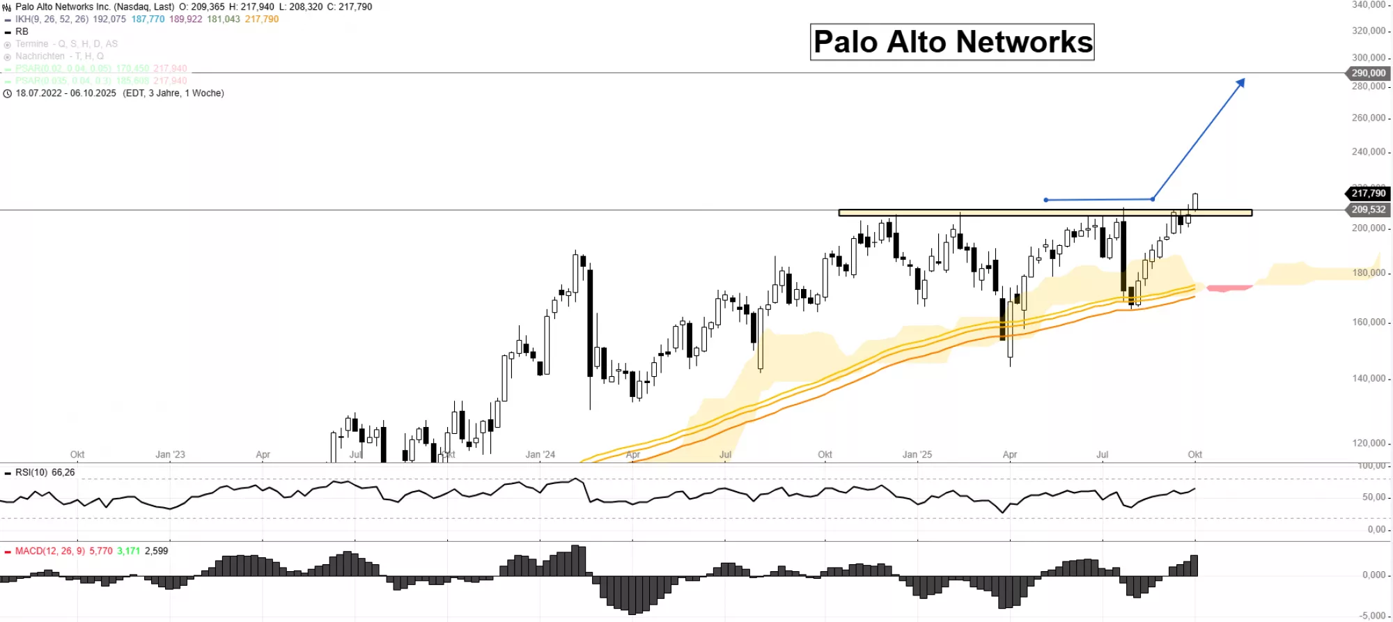 Palo alto networks chart