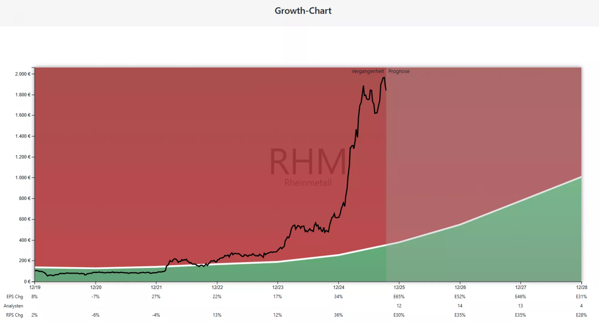 Rheinmetall Aktie Faire Bewertung