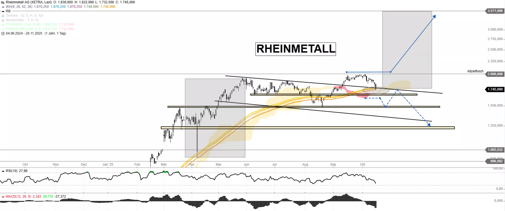 Rheinmetall Aktie Kurs