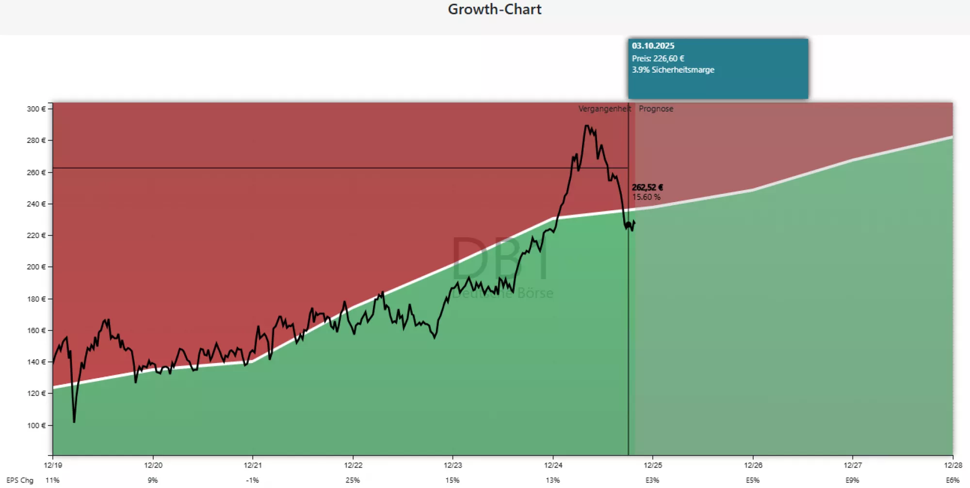 Deutsche Börse Bewertung