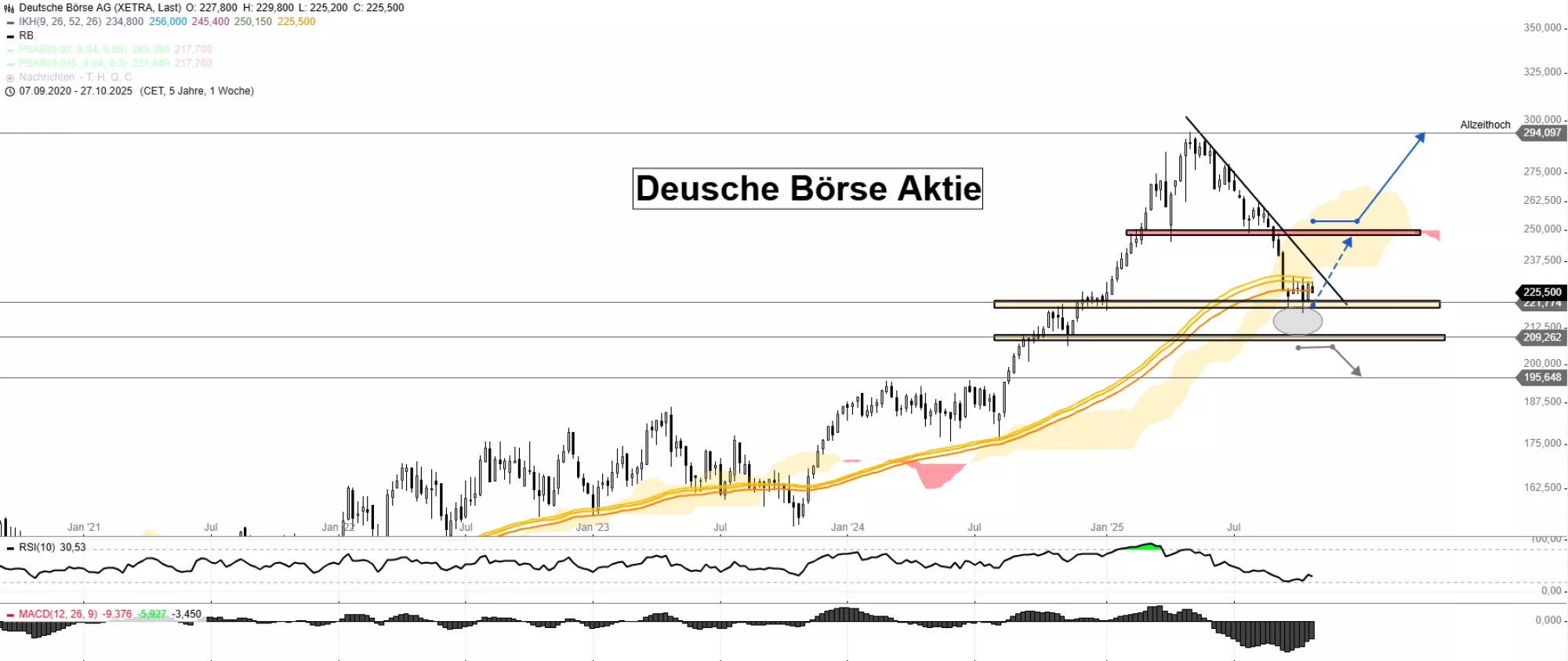 Deutsche Börse Aktie Chart