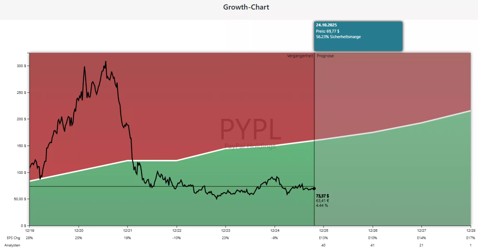 Pay Pal Aktie fairer Wert