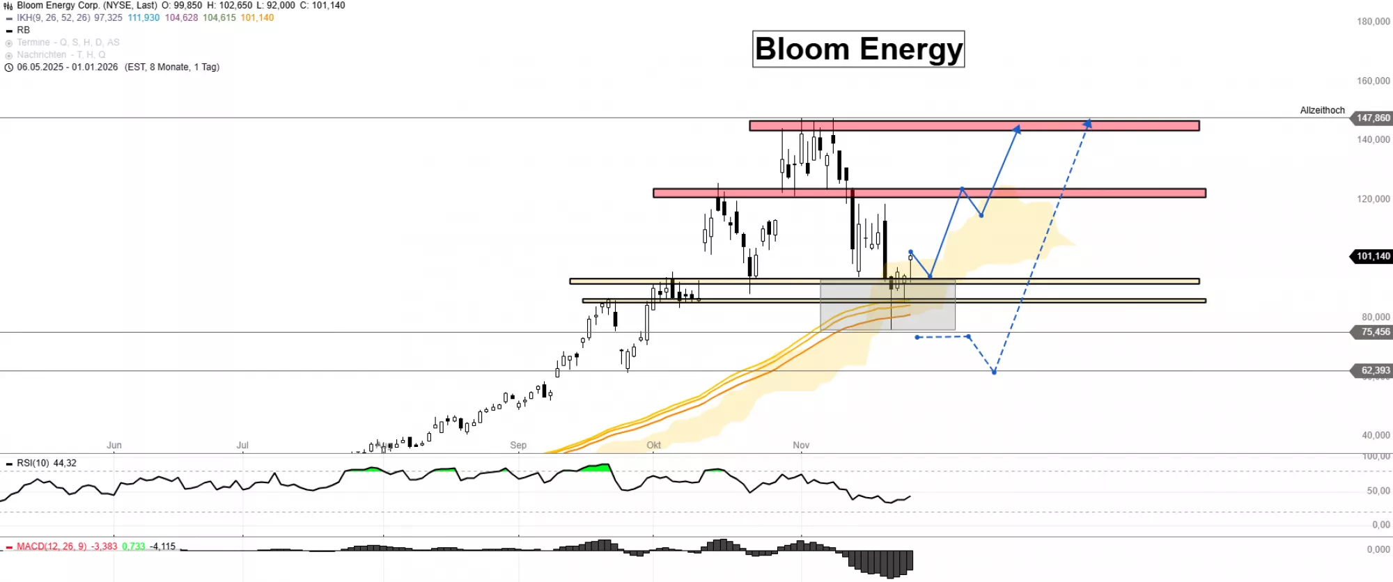 Bloom energy Aktie Chart