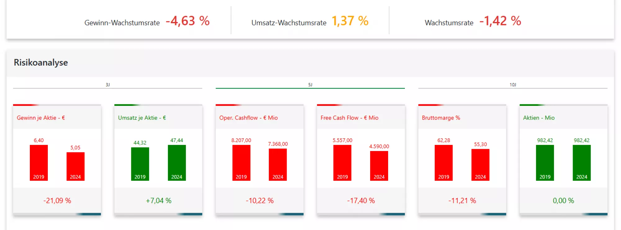 Schlechte Fundamentaldaten von Growth Investing