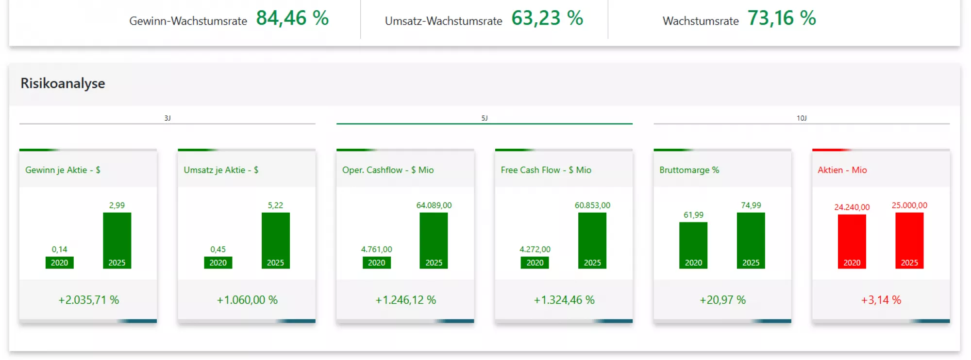 Gute Fundamentaldaten von Growth Investing