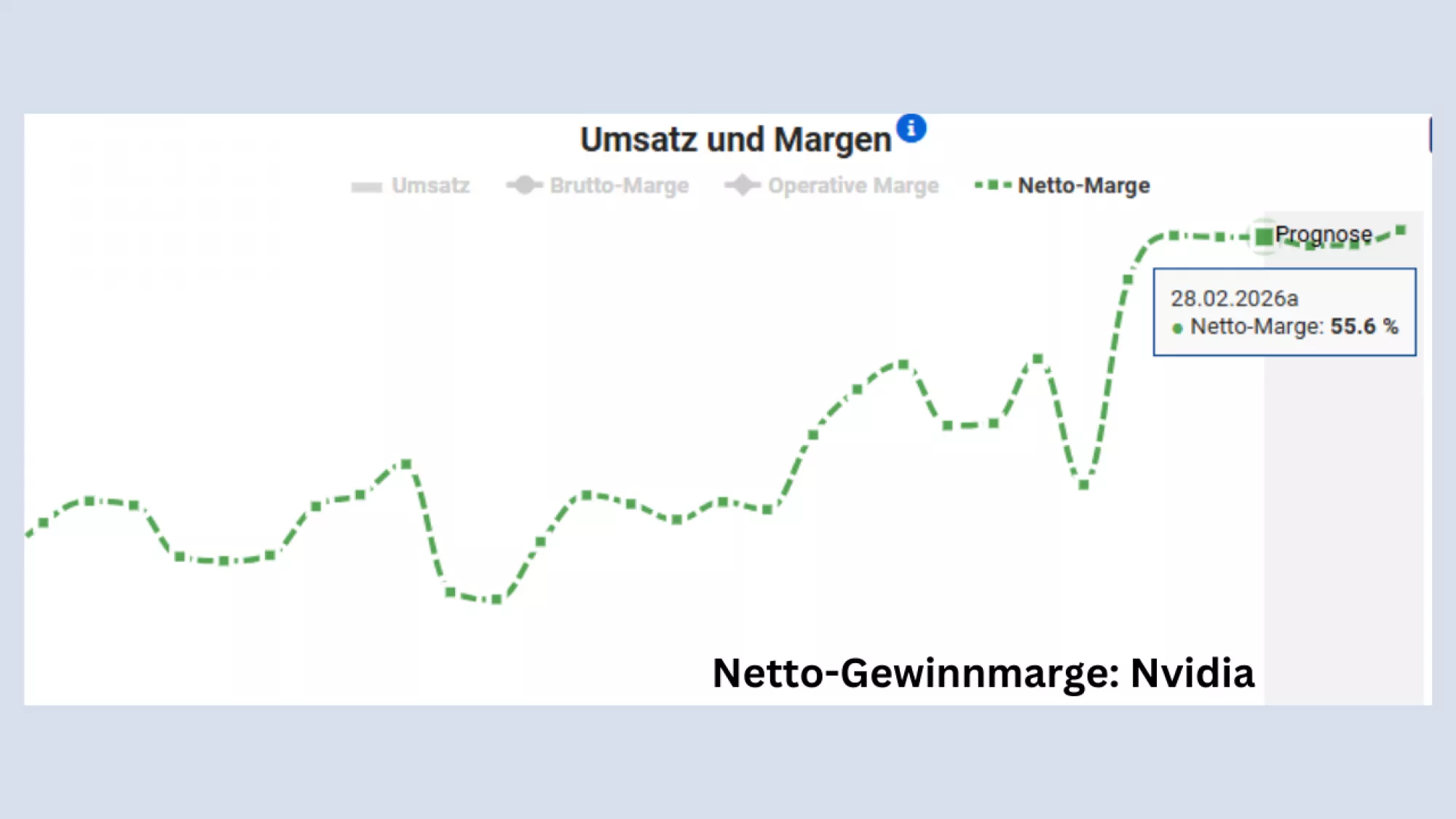 Netto Gewinnmarge Nvidia