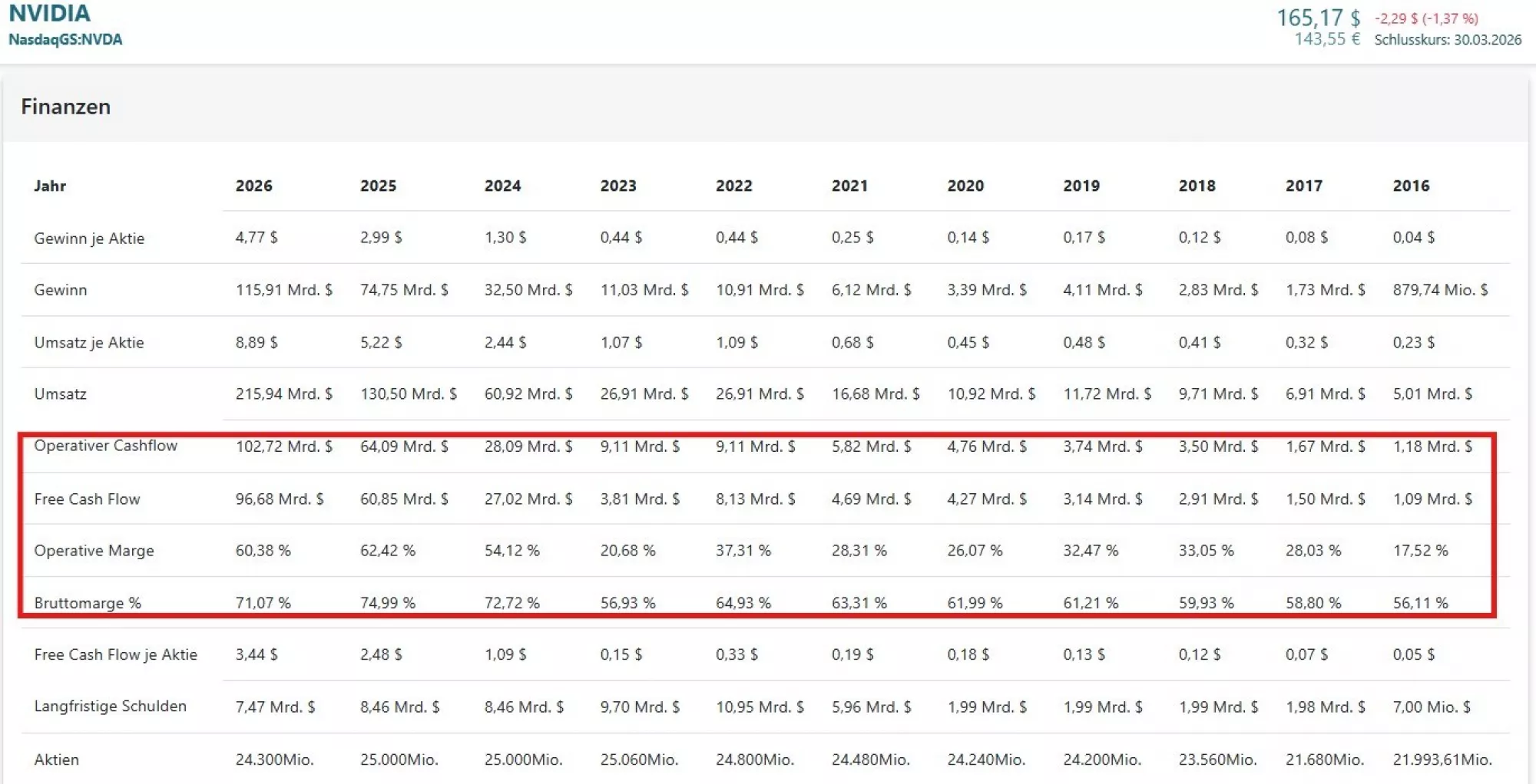 Finanzkennzahlen Nvidia