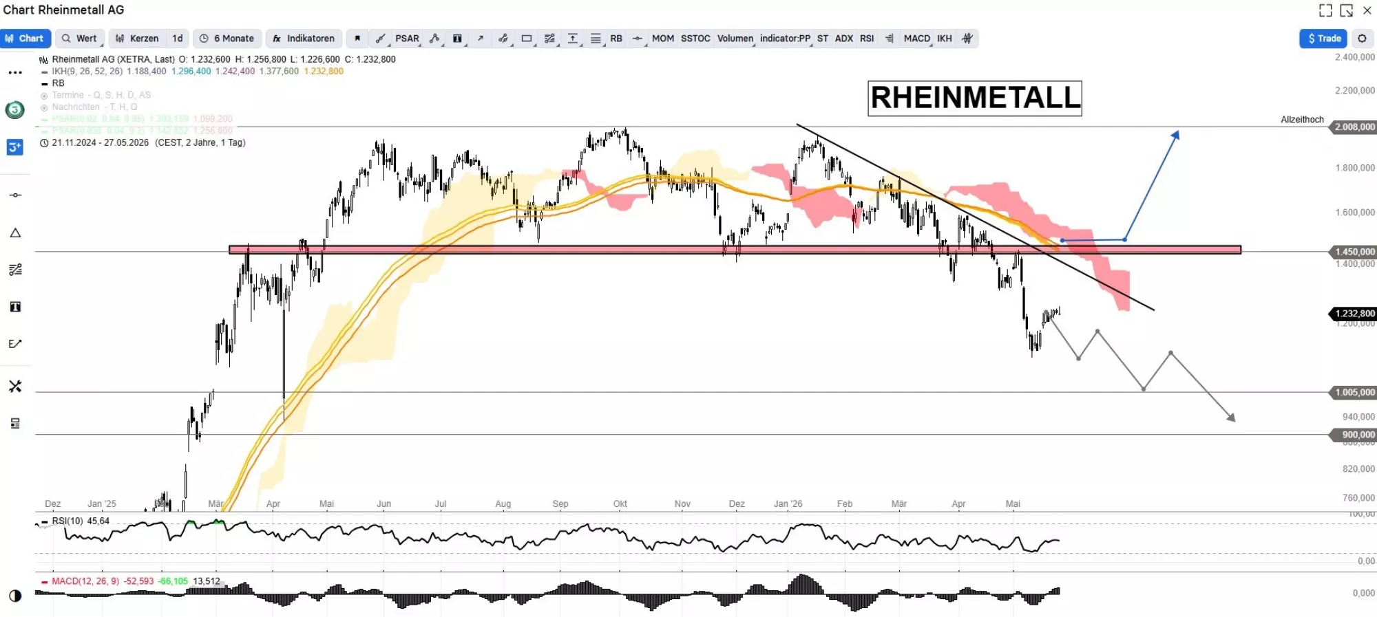 Rheinmetall Aktie Chart