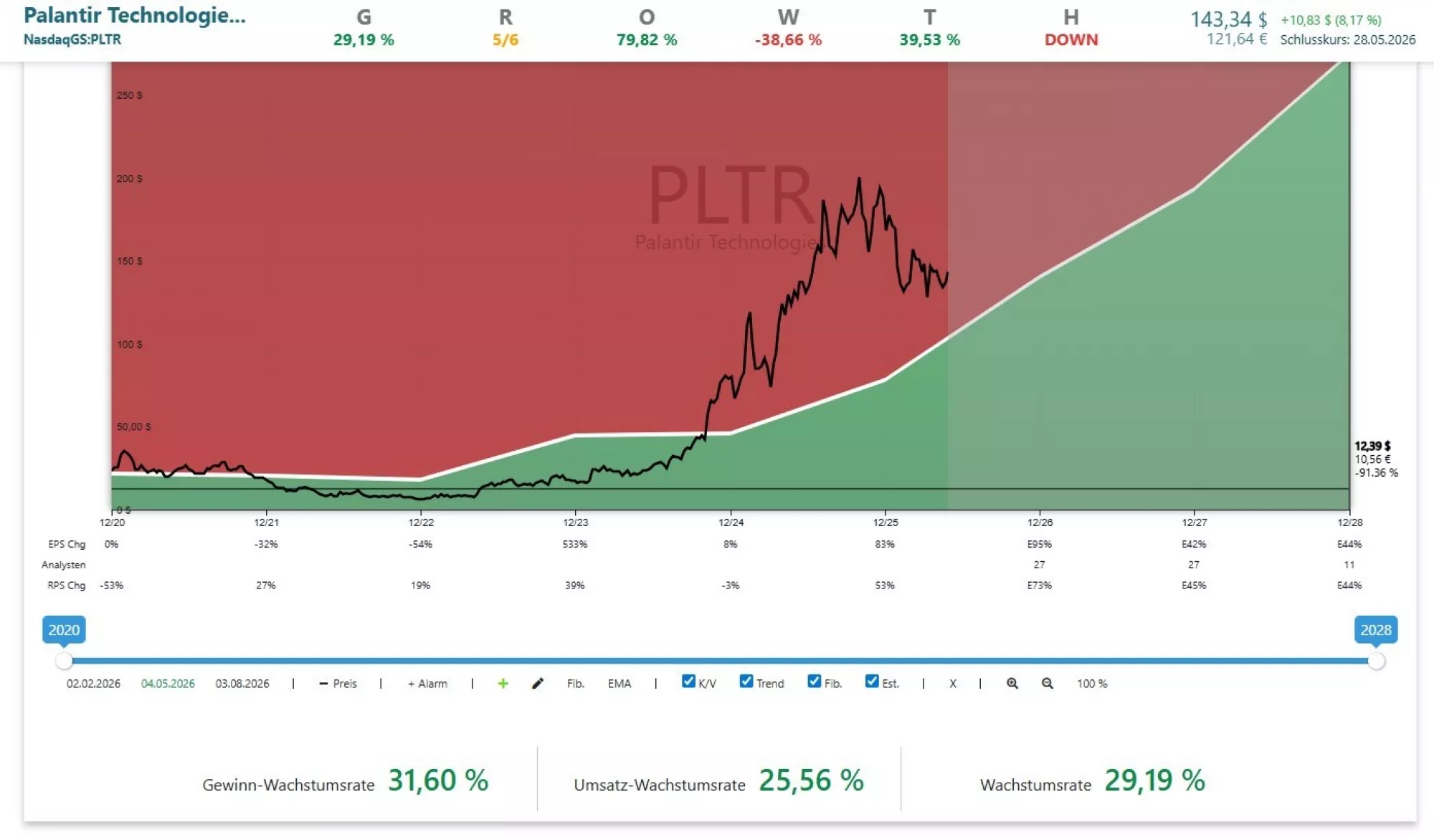 Aktuelle Überbewertung der Palantir Aktie