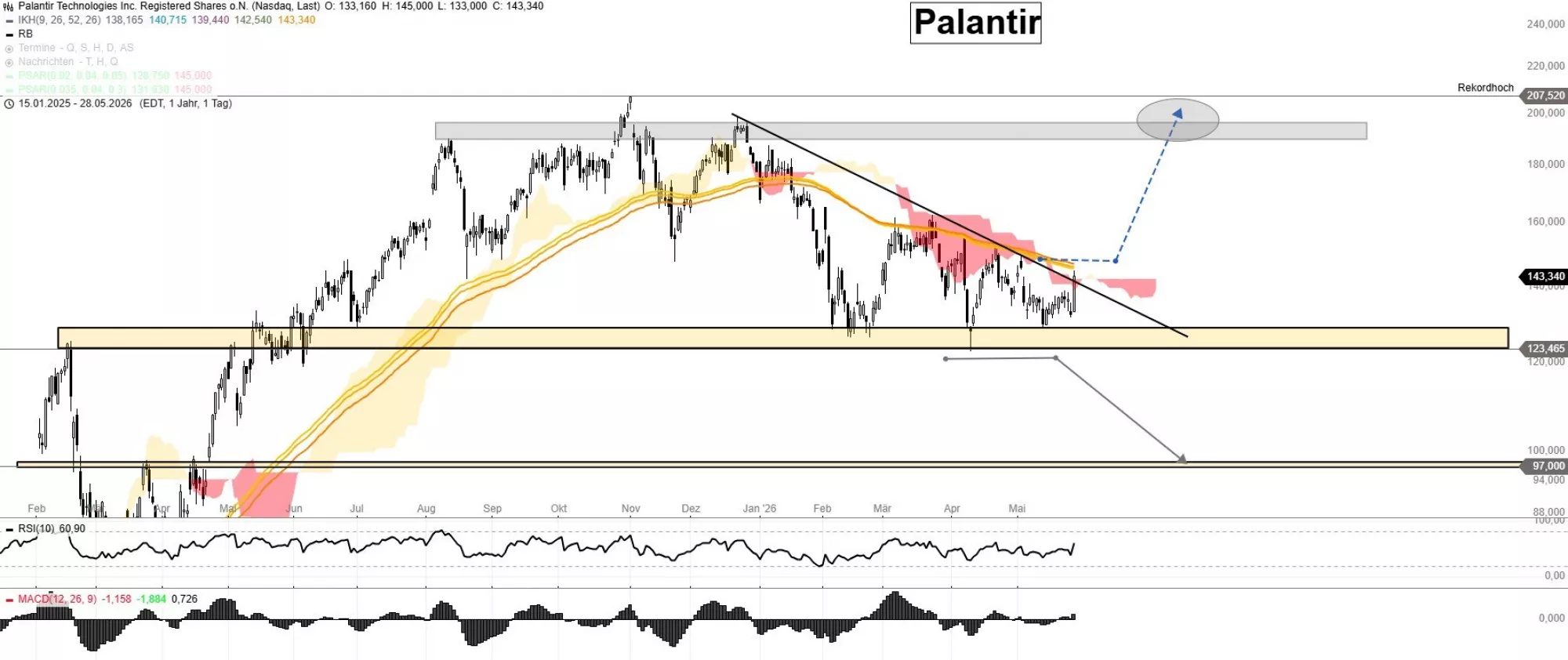 Palantir Aktie Chart Stand Mai 2026
