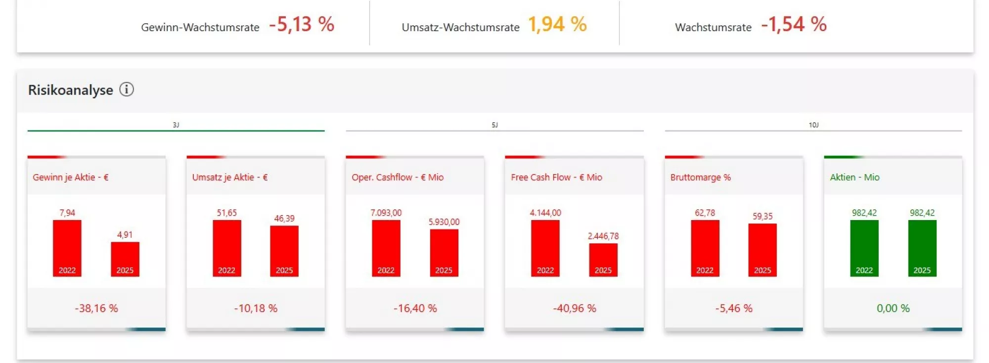 Bayer Fundamentadaten im 3 Jahresvergleich