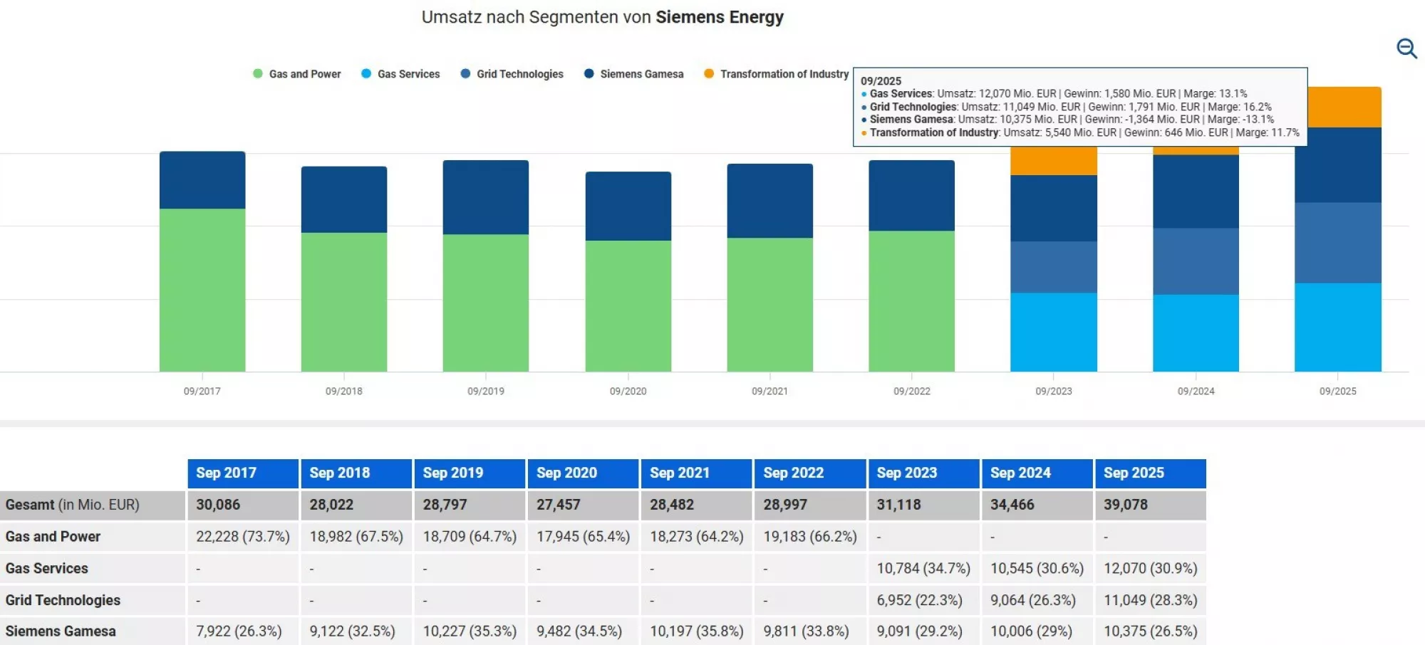 Siemens Energy Umsatzverteilung nach Segmenten