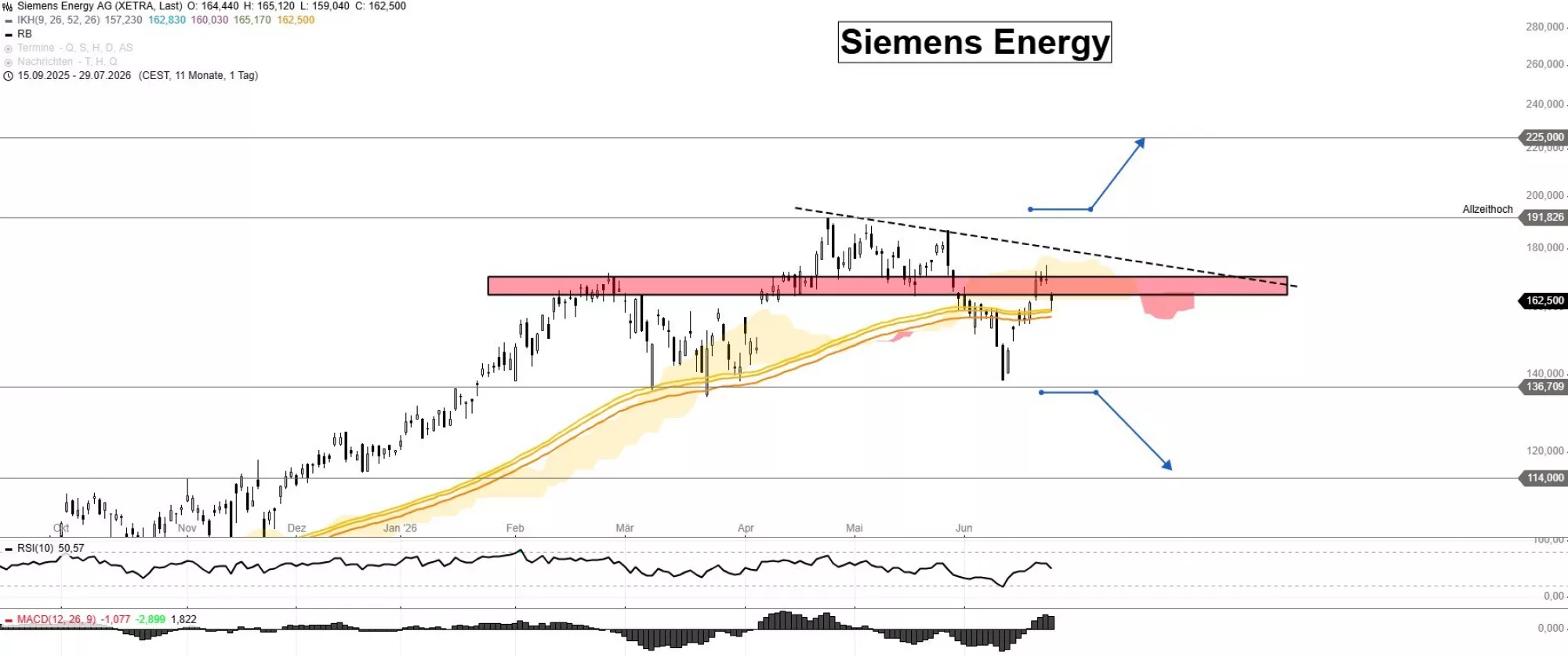 Siemens Energy Aktie Chart 24062026