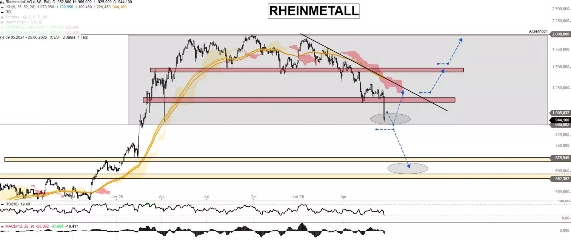 Rheinmetall Aktie Chart Juni 2026
