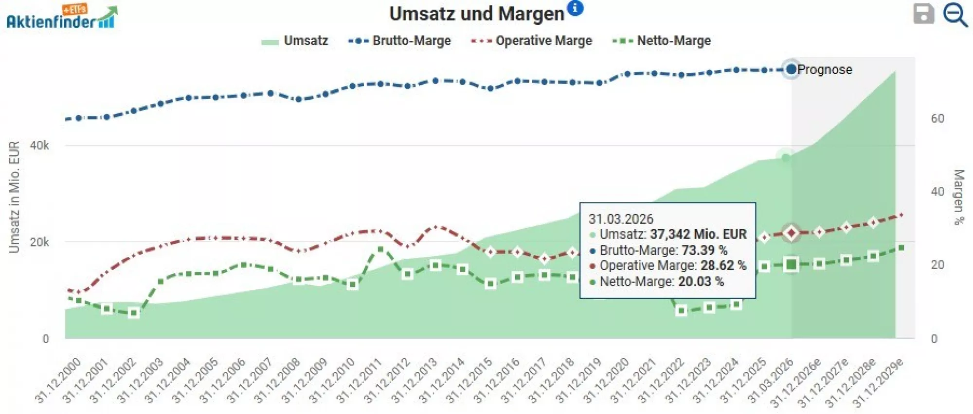 Umsatz und Margenverteilung SAP Stand 29062026