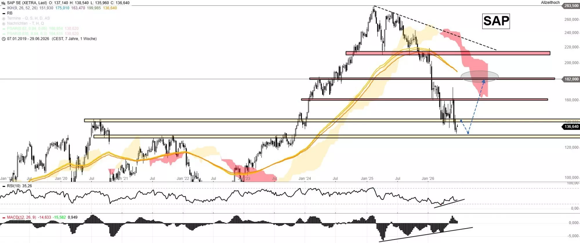 SAP Aktie Chart Stand 29062026