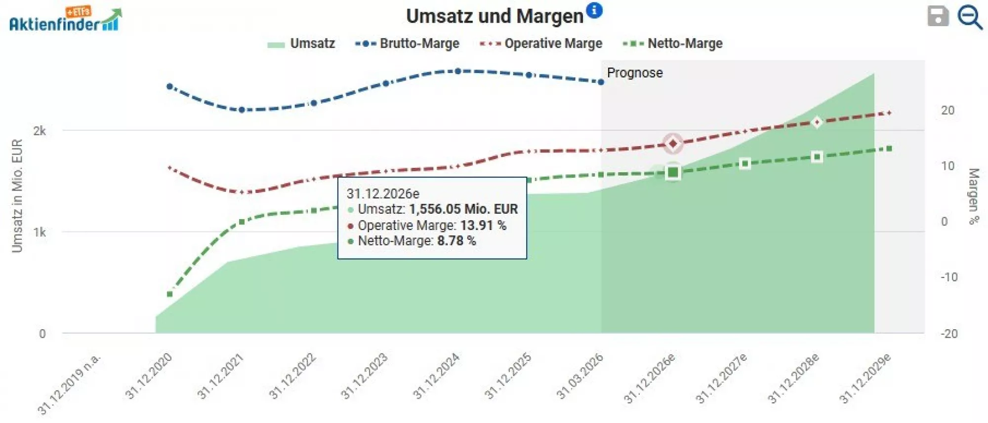 Umsatz und Margenverteilung RENK Stand 300626