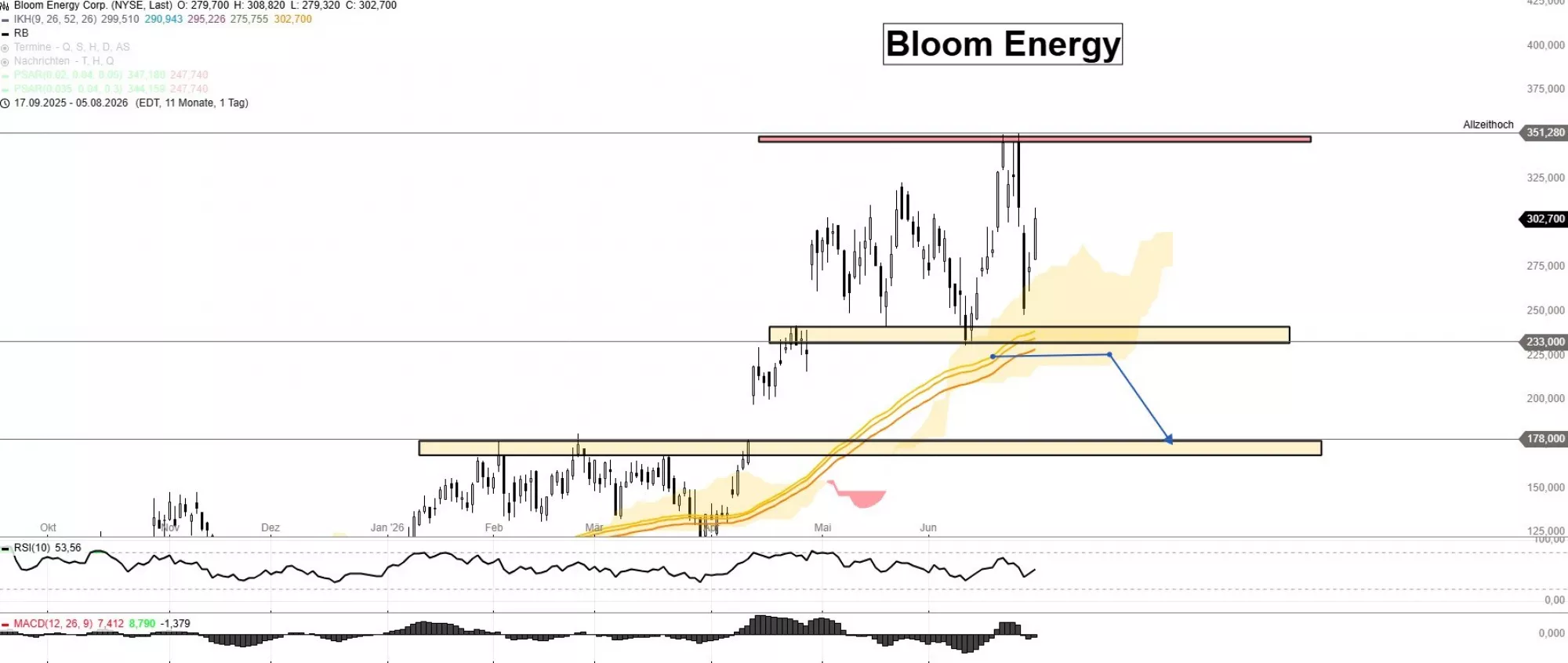 Bloom Energy aktie Chart