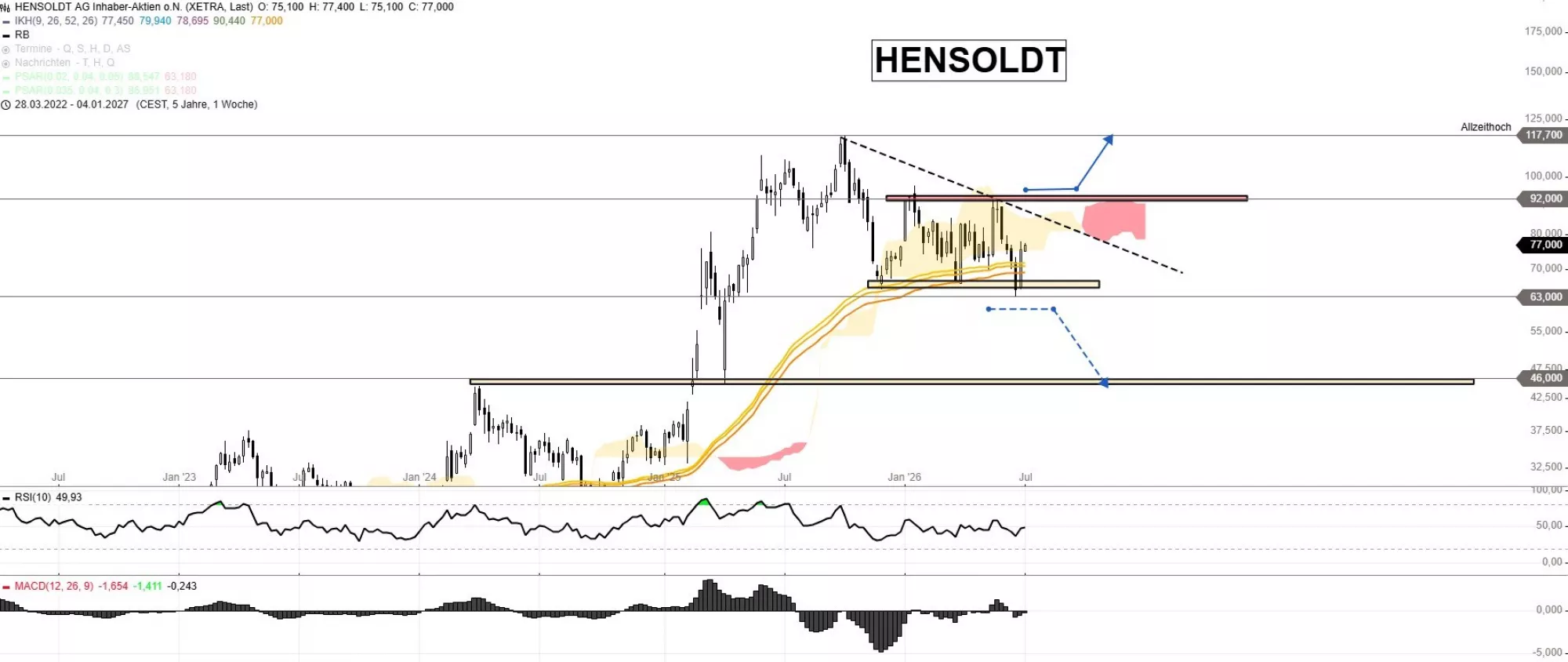 Hensoldt Aktie Chart