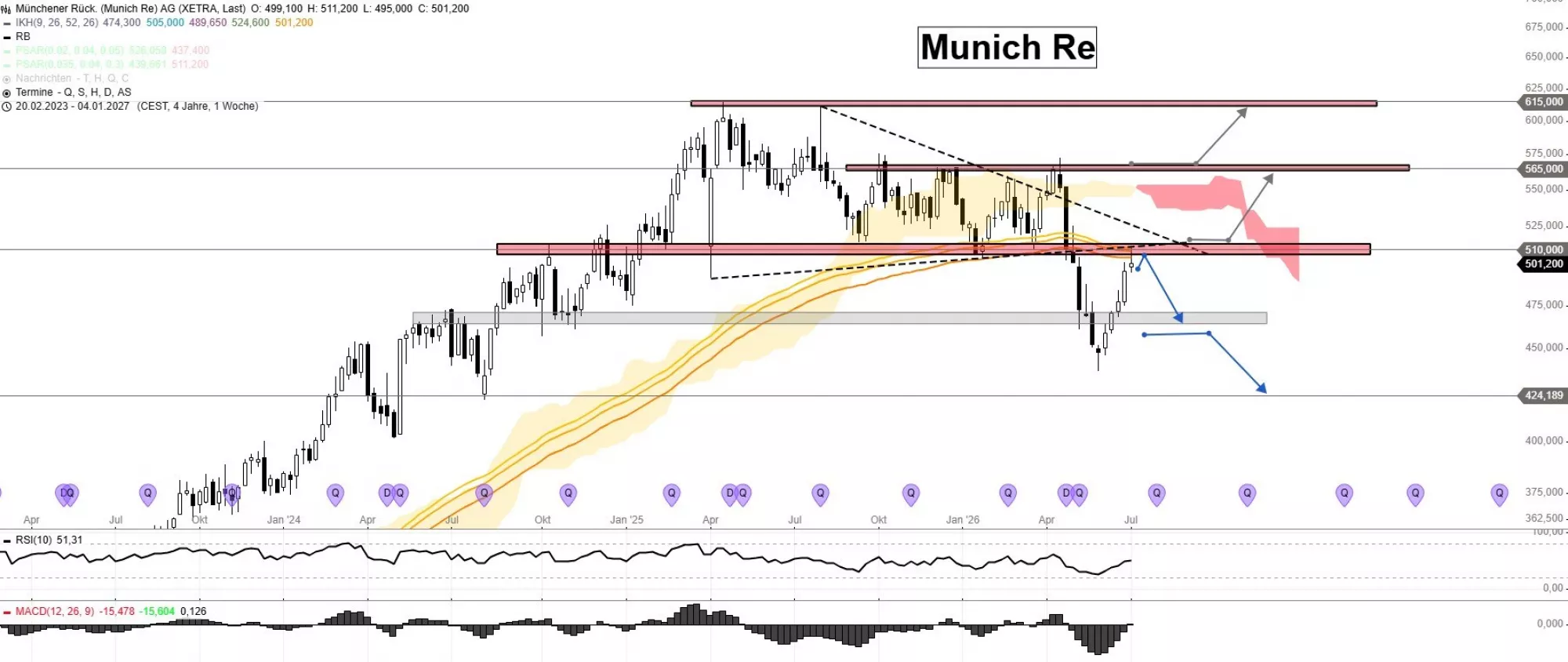 Münchener Rück Aktie Chart