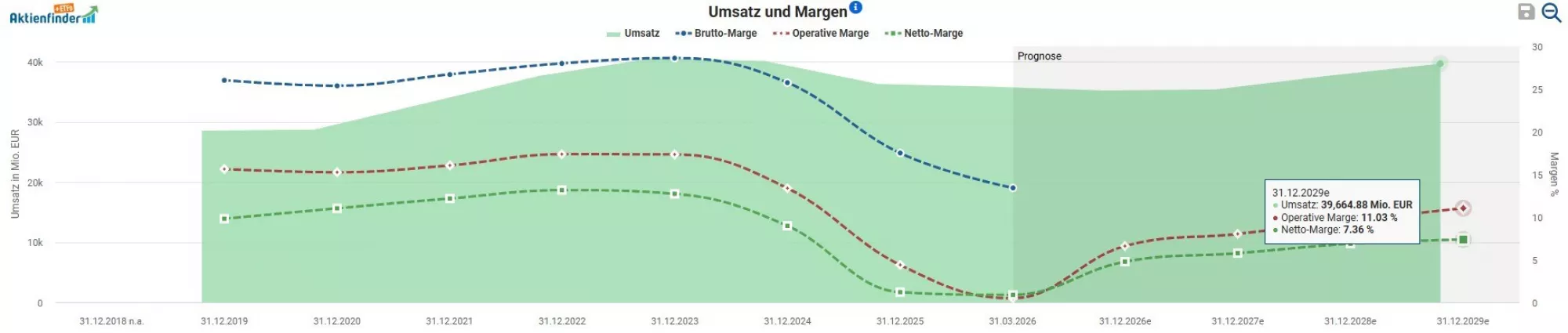 Umsatz und Margenentwicklung Porsche