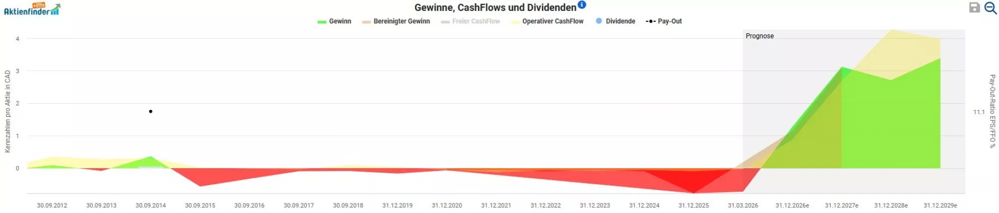 Gewinnentwicklung und erwartungen Almonty Industries 2026