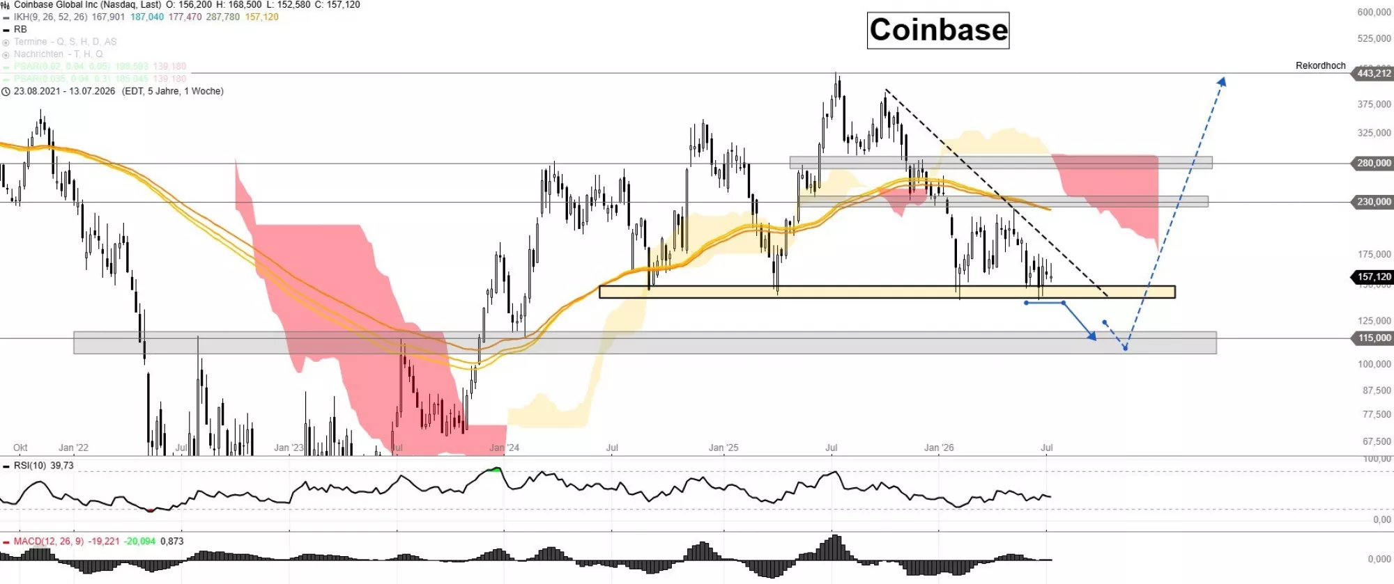 Coinbase Aktie Chart Juli 2026