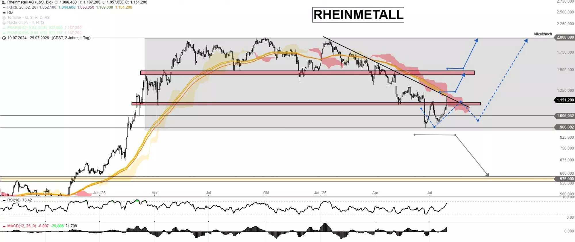 Rheinmetall Aktie Chartanalyse und Kursziele 2026