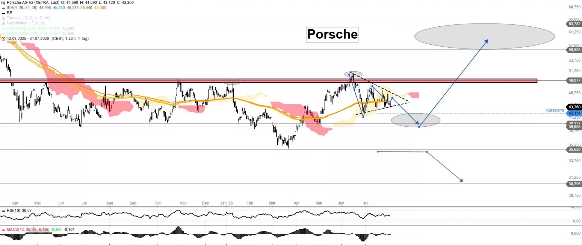 Porsche Aktie Chartanalyse und Kursziele 2026