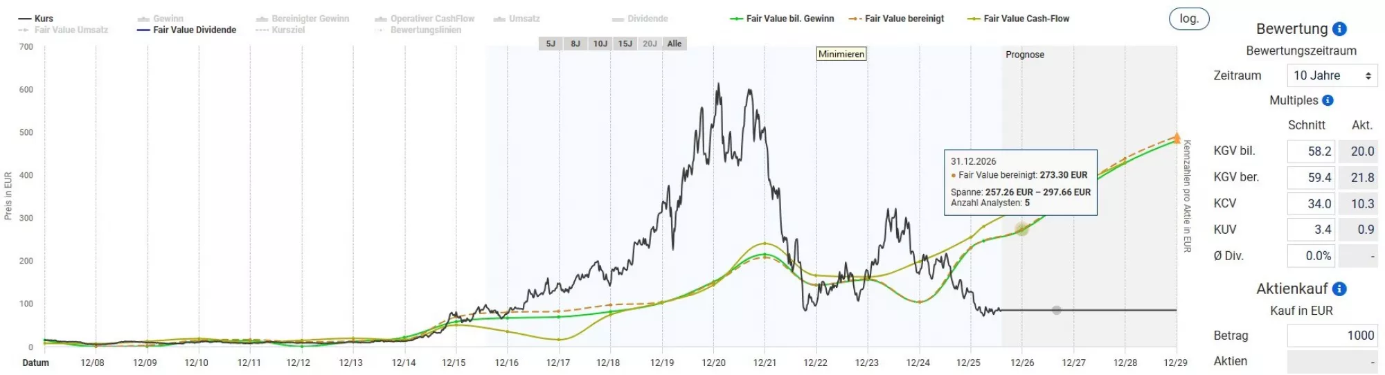 Fair Value Bewertung Hypoport Aktie 2026