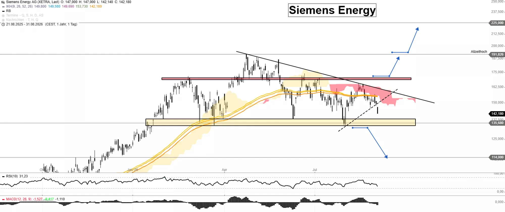 Siemens Energy Chartanalyse und Kursziele 2026