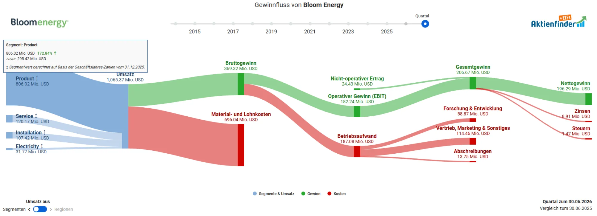 Umsatzentwicklung Bloom Energy Aktie 2026 im Gewinnflussmodell