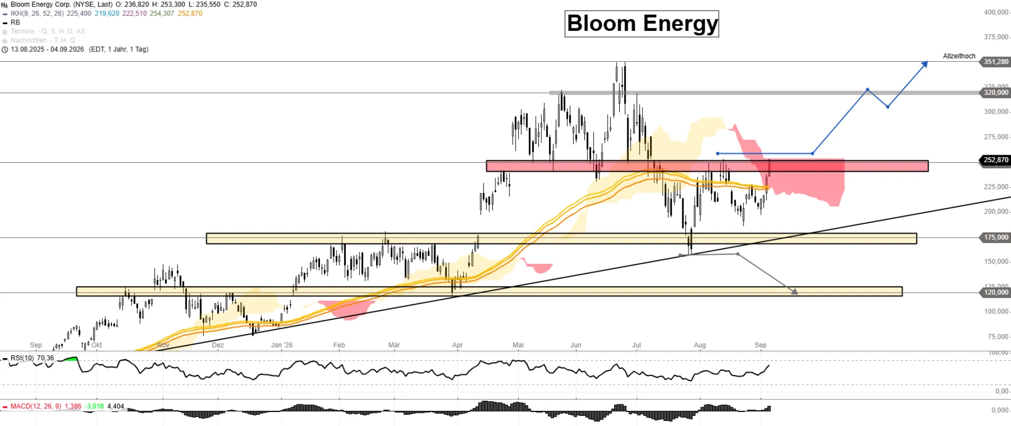 Bloom Energy Aktie Chartanalyse und Kursziele 2026