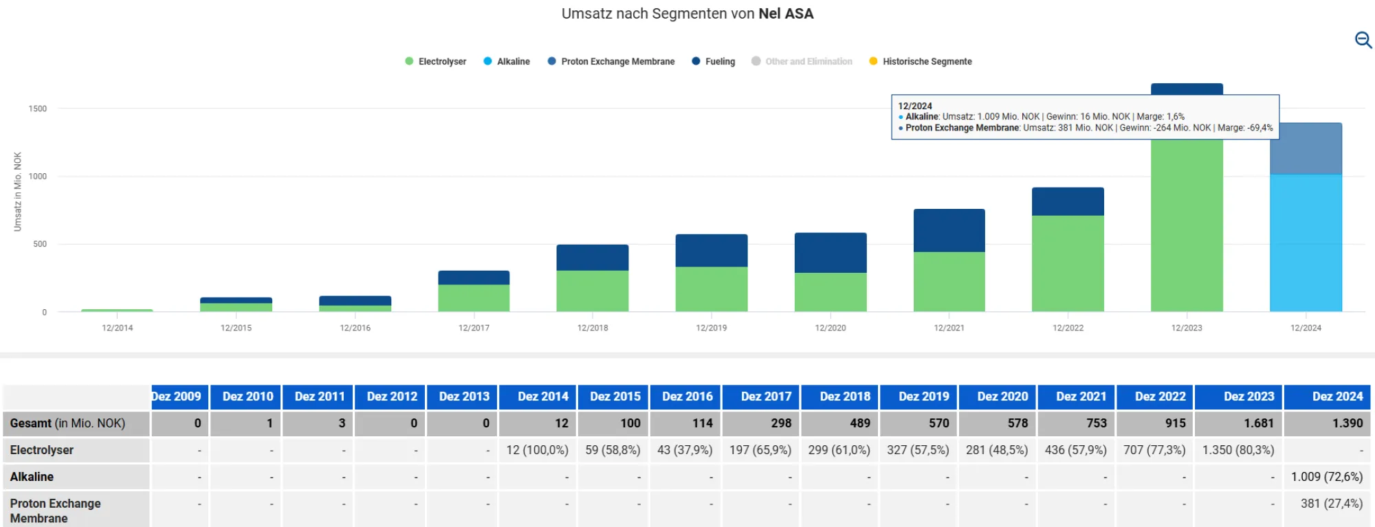Umsatzsegmente und verteilung Nel ASA Aktie 2026