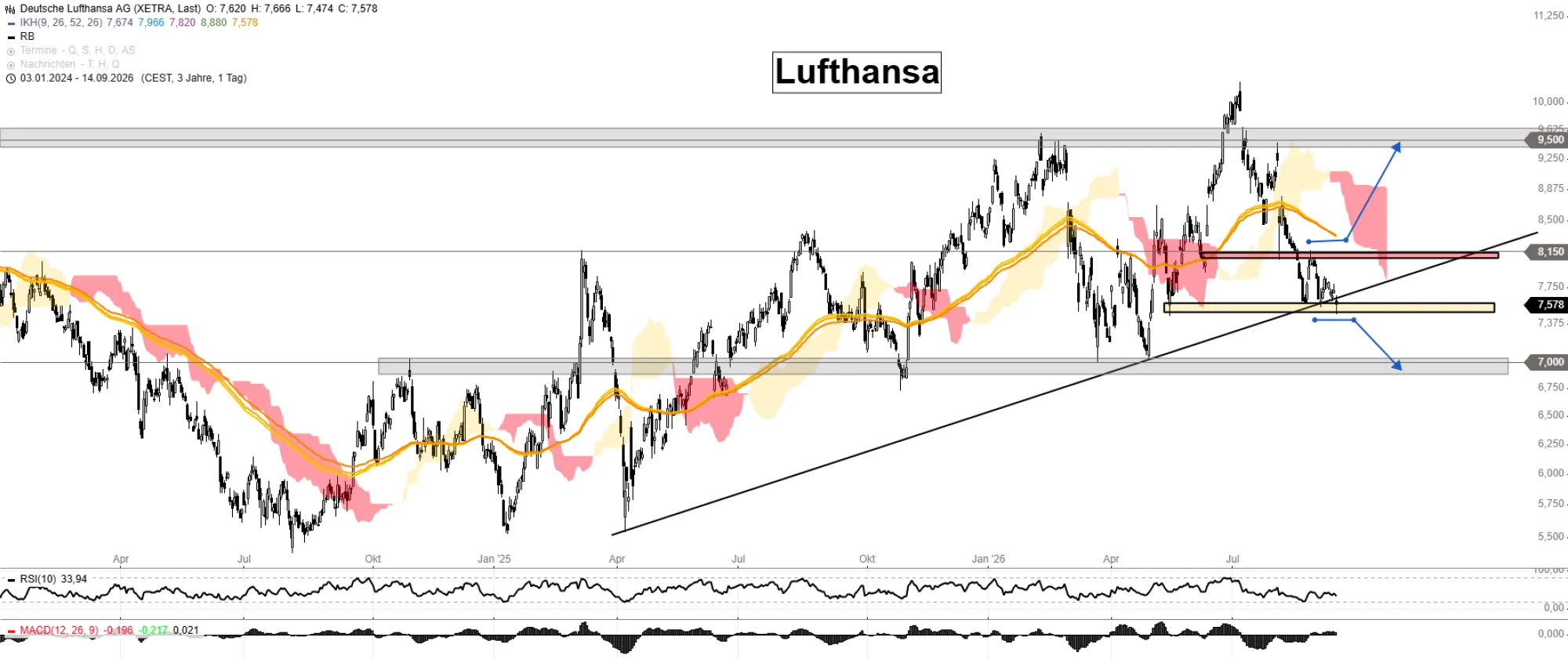 Lufthansa Aktie Chartanalyse und Kursziele 2026