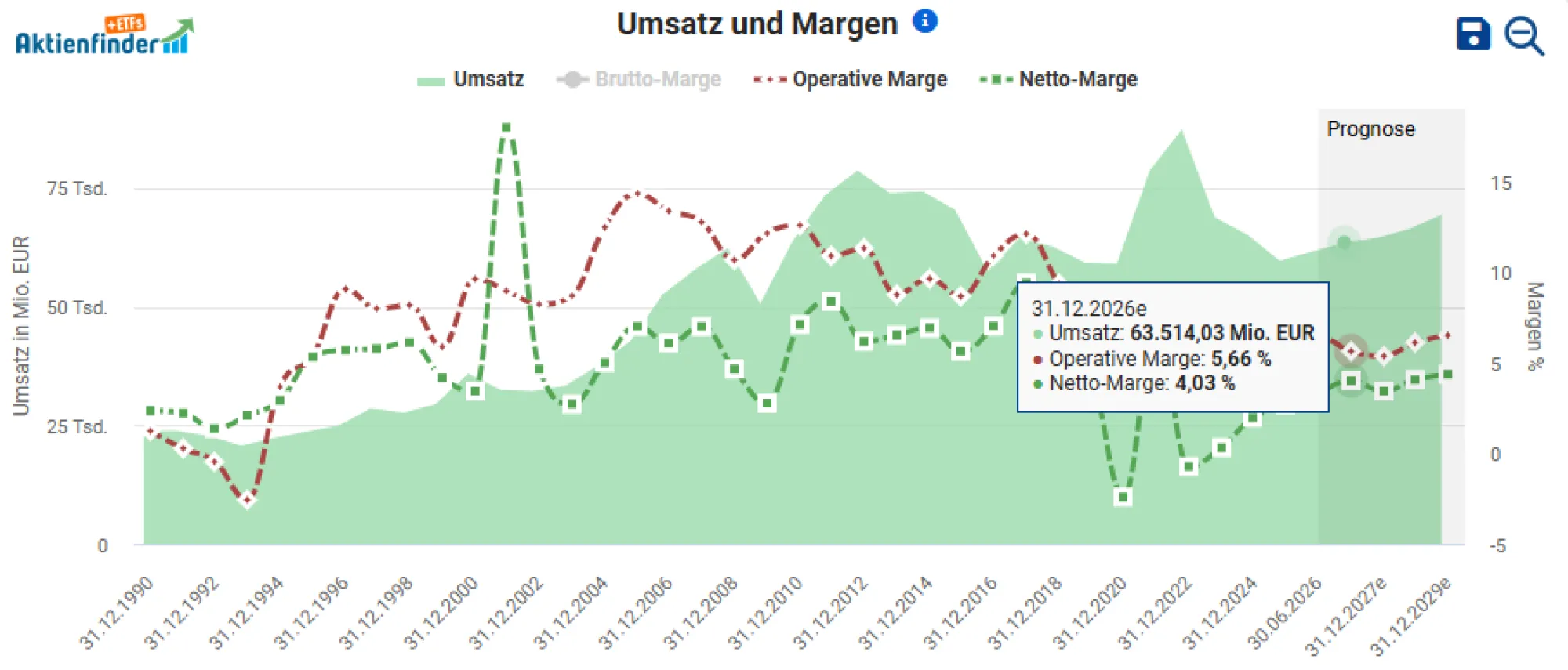 Umsatz und Margenentwicklung BASF Aktie 2026