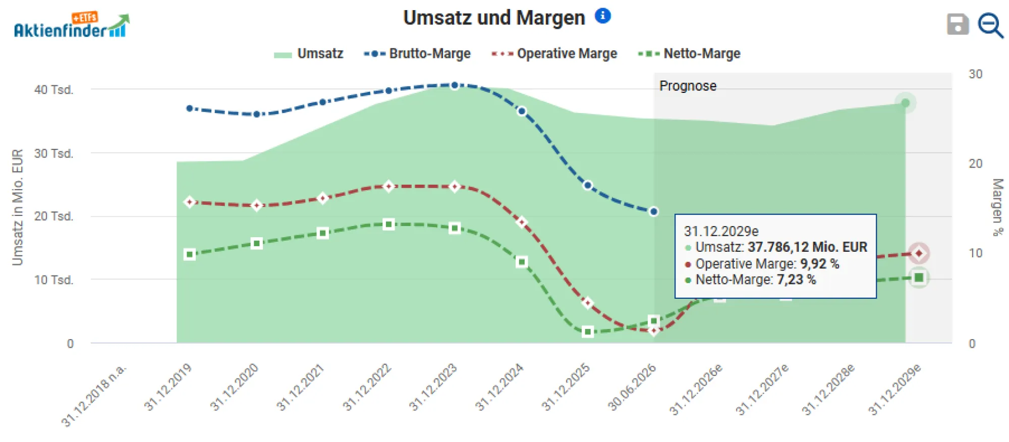 <think> Got it, let's create the alt text. First, understand what's visible. The image is a line chart titled "Umsatz und Ma…